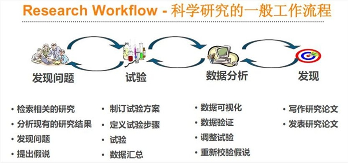 科学网-科学研究一般步骤 - 雷盼的博文blog.sciencenet.cn|698 × 327 jpeg|7 年前